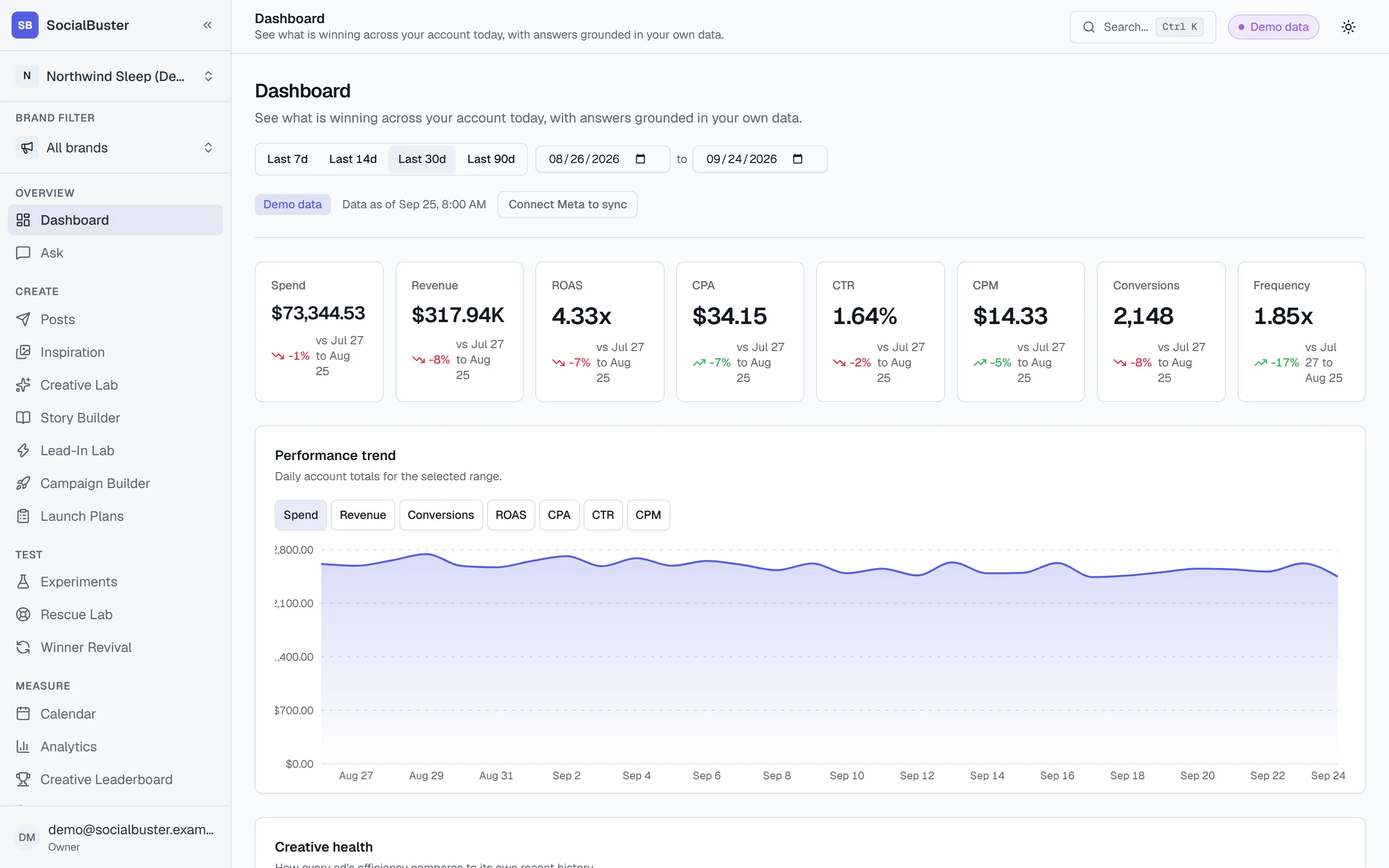 The SocialBuster dashboard, showing the demo workspace spend, revenue and ROAS.